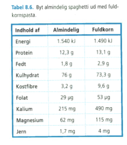 tabel over indhold af fuldkorn